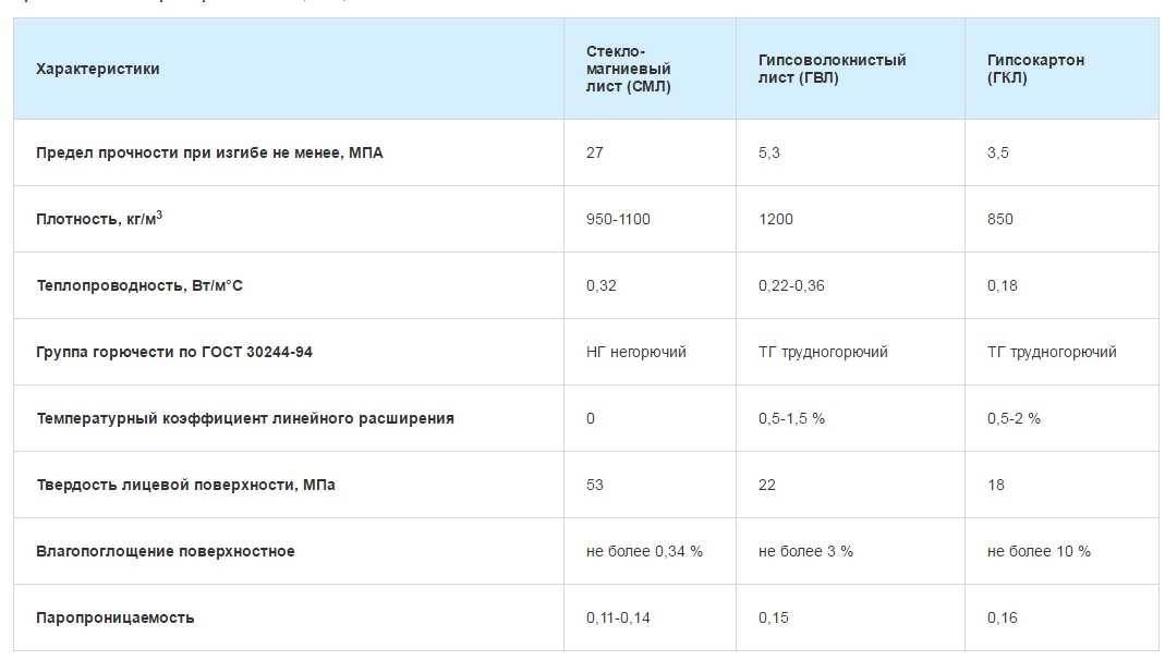 Размер листов гипсокартона (гкл) всех видов: стандартная ширина, длина, толщина и вес