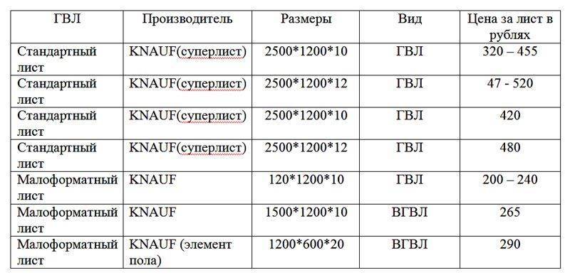 Влагостойкий гипсокартон — свойства и характеристики