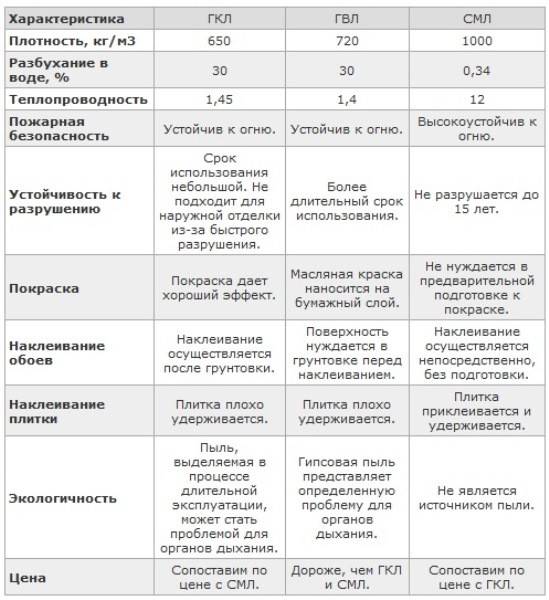 Гипсокартон кнауф: размеры и технология монтажа